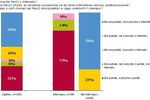 Internauci a serwisy społecznościowe