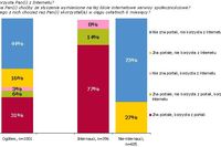 Internauci a serwisy społecznościowe