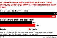 Oferty podróży z Internetu popularne w USA