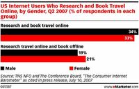 Amerykańscy użytkownicy Internetu, którzy wyszukują oraz rezerwują podróże online, według płci, drug