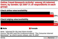 Aktywność wyszukiwania ofert podróży online wśród amerykańskich użytkowników Internetu, według płci,
