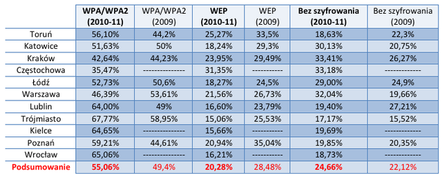 Bezpieczeństwo sieci WiFi w Polsce 2010/2011