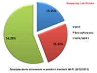 Zabezpieczenia stosowane w polskich sieciach Wi-Fi