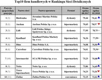 Top10 firm handlowych w Rankingu Sieci Detalicznych