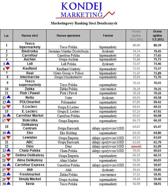 Marketingowy Ranking Sieci Detalicznych V 2011