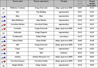 Marketingowy Ranking Sieci Detalicznych TOP 30 cd.