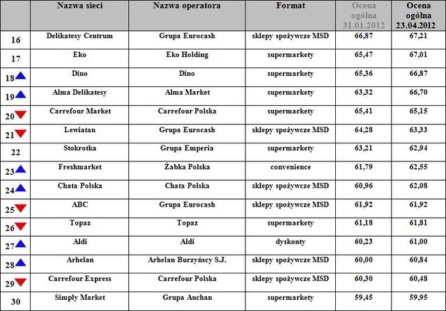 Marketingowy Ranking Sieci Detalicznych V 2012