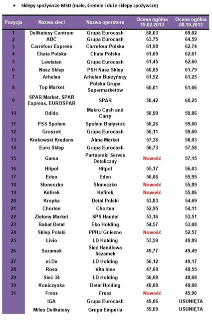 Marketingowy Ranking Sieci Detalicznych X 2013