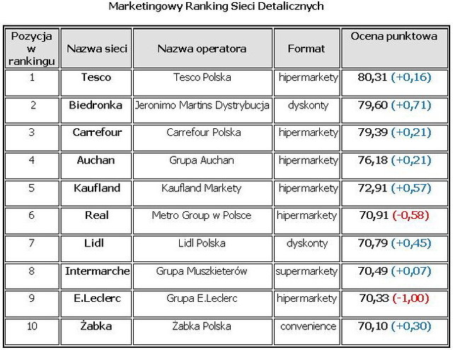 Marketingowy Ranking Sieci Detalicznych w Polsce