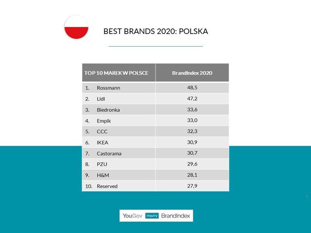 Rossmann najlepszą marką w Polsce