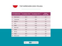 Top Improvers Polska 2020