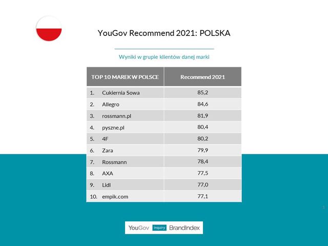 Toyota vs Cukiernia Sowa, czyli najczęściej polecane marki Polsce