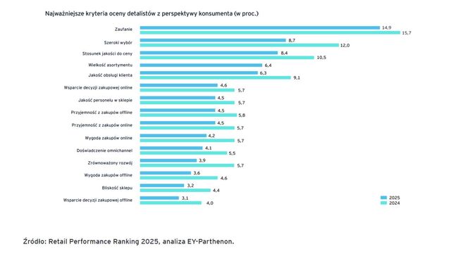 Biedronka i Action z największym awansem. Są wyniki najnowszego rankingu sieci detalicznych