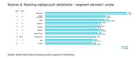 Ranking najlepszych detalistów – segment zdrowie i uroda