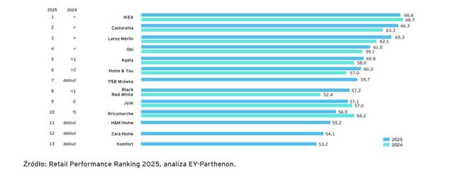 Biedronka i Action z największym awansem. Są wyniki najnowszego rankingu sieci detalicznych