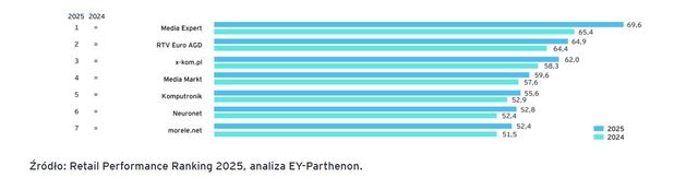 Biedronka i Action z największym awansem. Są wyniki najnowszego rankingu sieci detalicznych