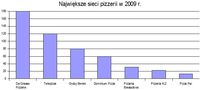 Największe sieci pizzerii w 2009 r.