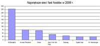 Największe sieci fast foodów w 2009 r.