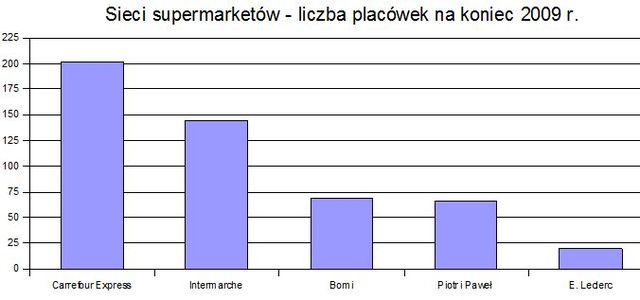 ARSS: sieci sklepów spożywczych w 2009r.