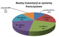 Kwoty inwestycji w systemy franczyzowe