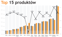 Top 15 produktów spożywczych i chemicznych - zmiany cen czerwiec 2025