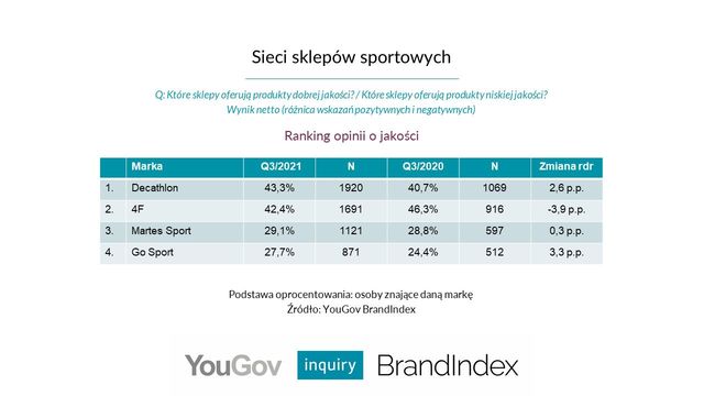 Ranking sieci sklepów specjalistycznych III kw. 2021 r.