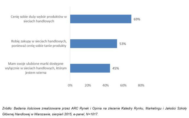 Zakupy: 1/3 Polaków docenia marki własne 