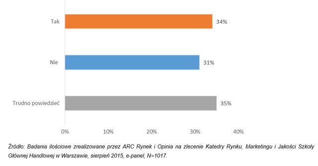 Zakupy: 1/3 Polaków docenia marki własne 