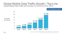 Przewidywany wzrost ruchu w sieciach mobilnych