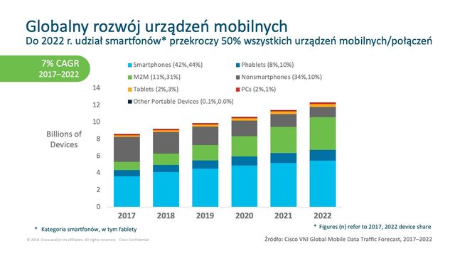 Sieci mobilne 2017 - 2022