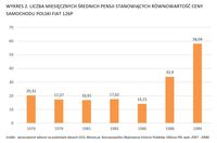 Liczba miesięcznych pensji stanowiących równowartość ceny Polskiego Fiata 126p 