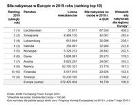 Siła nabywcza w Europie w 2019 roku (ranking top 10)