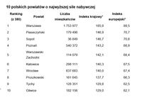 10 polskich powiatów o najwyższej sile nabywczej