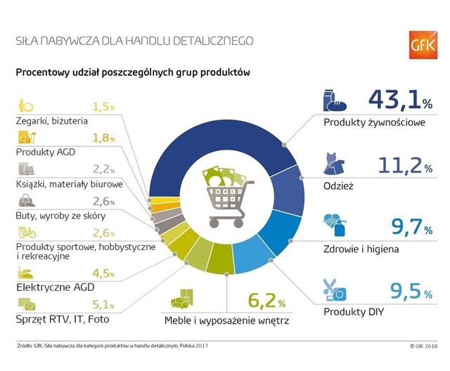 Co kupują polscy konsumenci? Siła nabywcza w handlu detalicznym