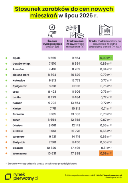 Opole i Gorzów wyprzedzają Warszawę - raport o sile nabywczej wynagrodzeń mieszkańców