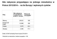 Siła nabywcza przypadająca na jednego mieszkańca w Polsce 2013/2014 –  na tle Europy