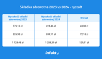 Składka zdrowotna na ryczałcie - rok 2023 vs 2024