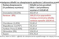 Składka rentowa przedsiębiorcy wyższa o 33%