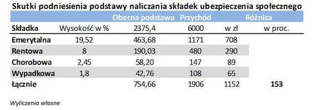 Wyższe składki ZUS? To likwidacja mikrofirm i wyższe bezrobocie