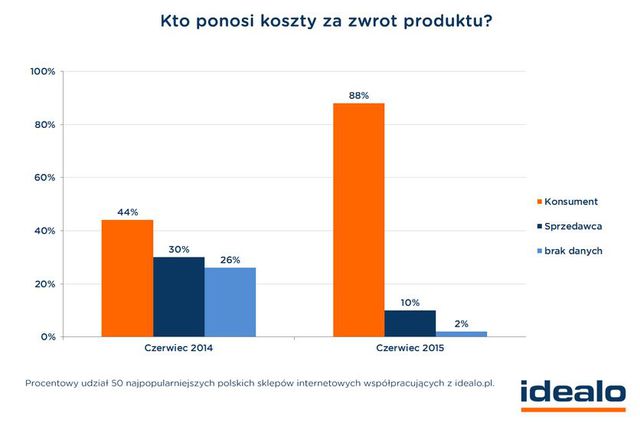 Co zmieniły nowe prawa konsumenta?