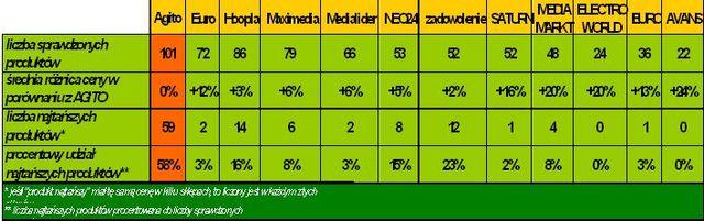 Elektronika użytkowa: sklep online vs. tradycyjny market