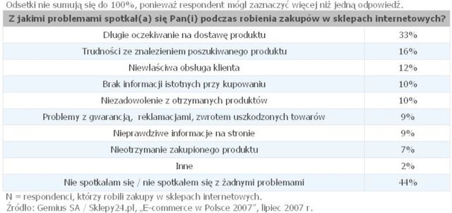 Gemius: e-commerce w Polsce 2007