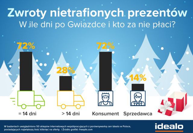 Jak przygotować sklep internetowy na Boże Narodzenie?