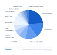 Branże sklepów internetowych pod koniec 2019 r.