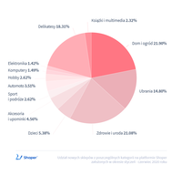 Branże sklepów założonych w 2020 r.