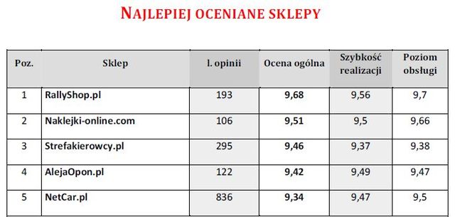 Najlepiej oceniane sklepy internetowe 2009/2010