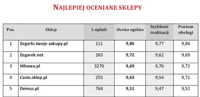 Najlepiej oceniane sklepy internetowe 2009/2010