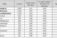 Najlepiej oceniane sklepy internetowe 2010