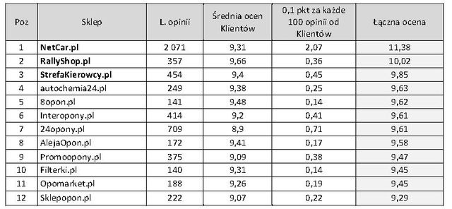 Najlepiej oceniane sklepy internetowe 2010