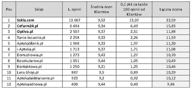 Najlepiej oceniane sklepy internetowe 2010